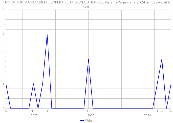 INNOVATION MANAGEMENT, EXPERTISE AND EXECUTION S.L. (Spain) Page visits 2024 
