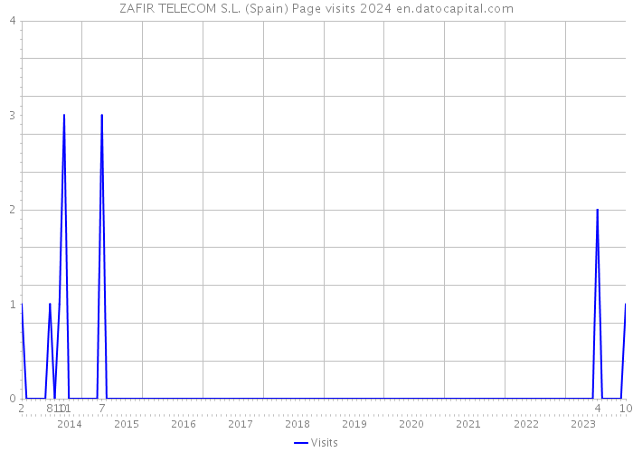 ZAFIR TELECOM S.L. (Spain) Page visits 2024 