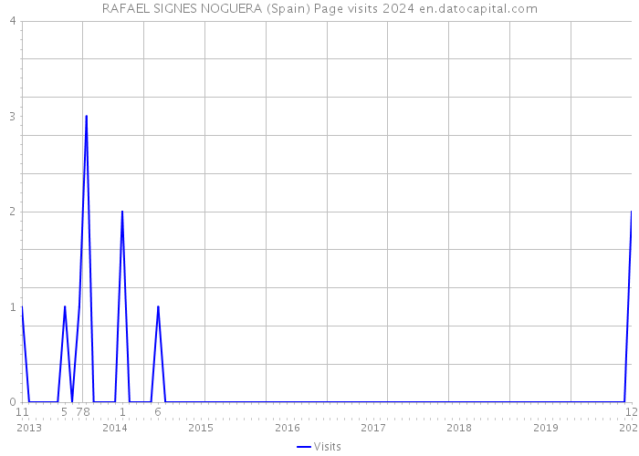 RAFAEL SIGNES NOGUERA (Spain) Page visits 2024 
