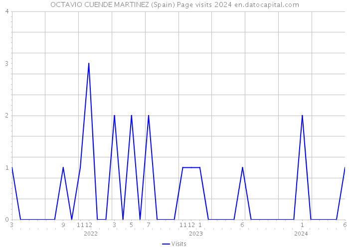 OCTAVIO CUENDE MARTINEZ (Spain) Page visits 2024 