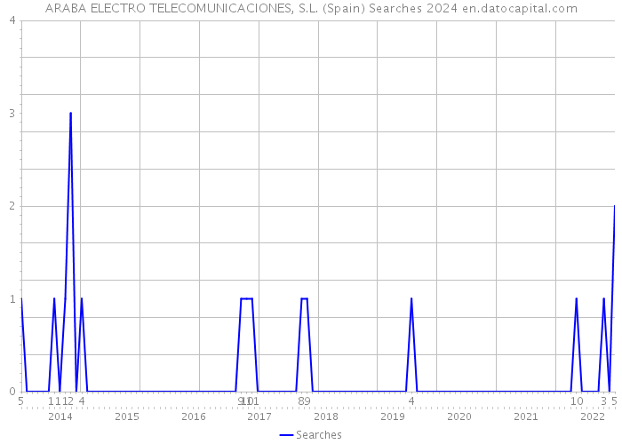 ARABA ELECTRO TELECOMUNICACIONES, S.L. (Spain) Searches 2024 