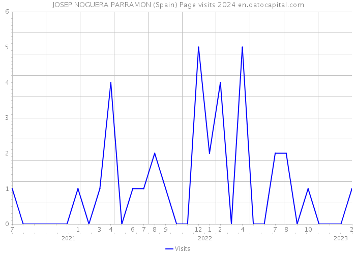 JOSEP NOGUERA PARRAMON (Spain) Page visits 2024 
