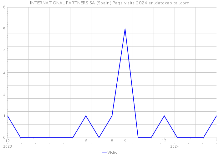 INTERNATIONAL PARTNERS SA (Spain) Page visits 2024 