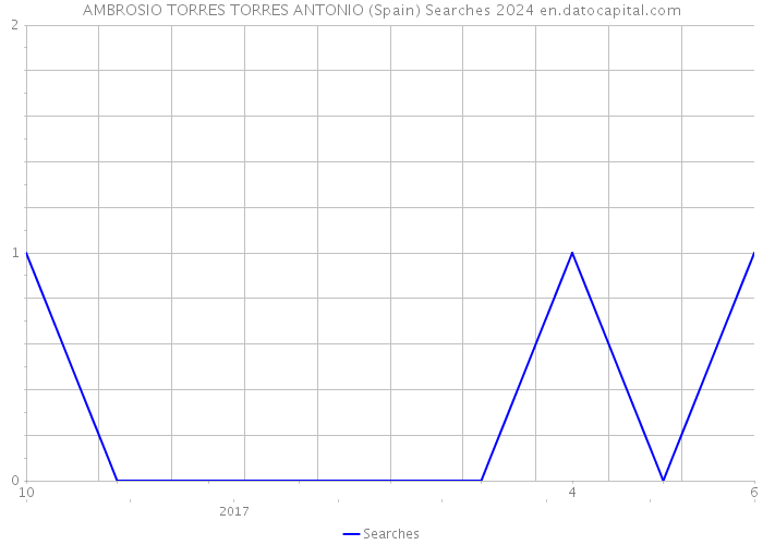 AMBROSIO TORRES TORRES ANTONIO (Spain) Searches 2024 