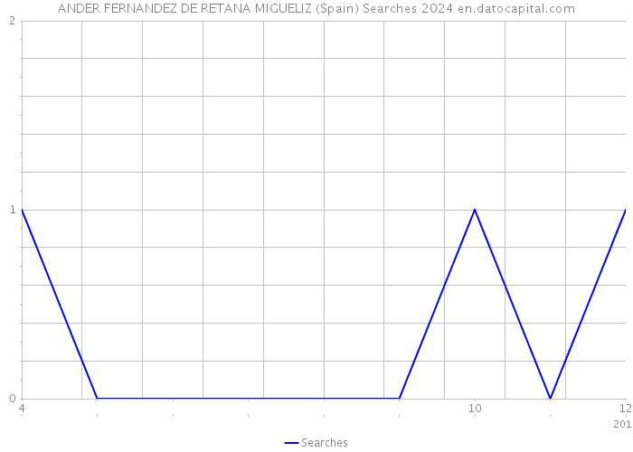 ANDER FERNANDEZ DE RETANA MIGUELIZ (Spain) Searches 2024 