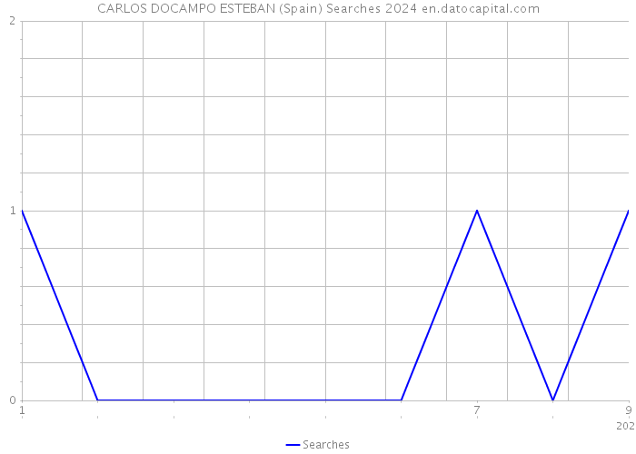 CARLOS DOCAMPO ESTEBAN (Spain) Searches 2024 
