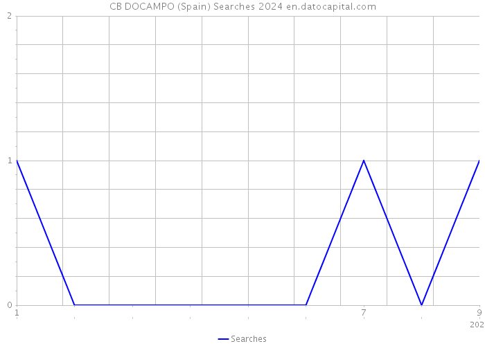 CB DOCAMPO (Spain) Searches 2024 