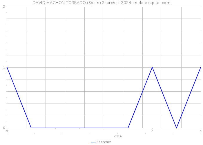 DAVID MACHON TORRADO (Spain) Searches 2024 