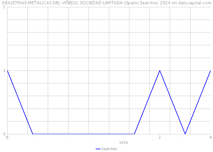 INDUSTRIAS METALICAS DEL VIÑEDO, SOCIEDAD LIMITADA (Spain) Searches 2024 