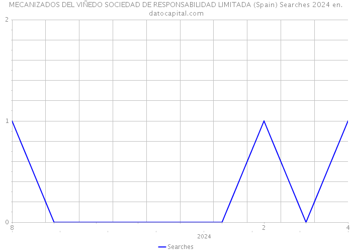 MECANIZADOS DEL VIÑEDO SOCIEDAD DE RESPONSABILIDAD LIMITADA (Spain) Searches 2024 