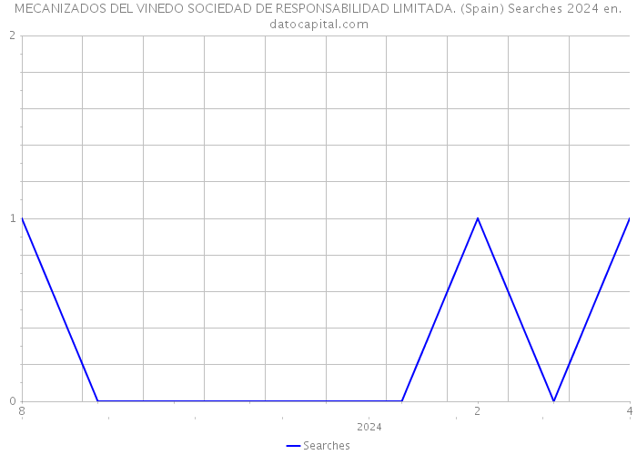 MECANIZADOS DEL VINEDO SOCIEDAD DE RESPONSABILIDAD LIMITADA. (Spain) Searches 2024 