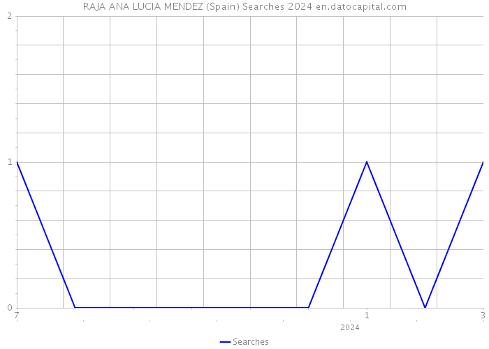 RAJA ANA LUCIA MENDEZ (Spain) Searches 2024 