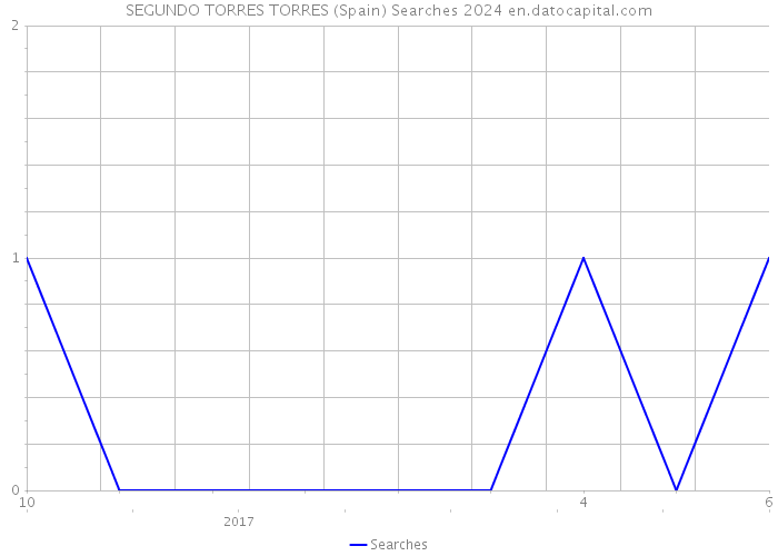 SEGUNDO TORRES TORRES (Spain) Searches 2024 