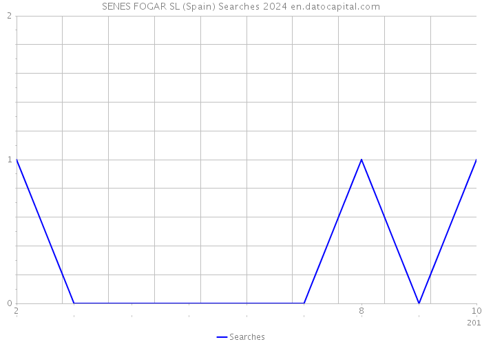 SENES FOGAR SL (Spain) Searches 2024 