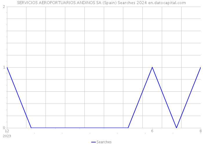 SERVICIOS AEROPORTUARIOS ANDINOS SA (Spain) Searches 2024 