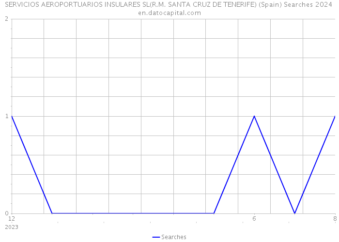 SERVICIOS AEROPORTUARIOS INSULARES SL(R.M. SANTA CRUZ DE TENERIFE) (Spain) Searches 2024 