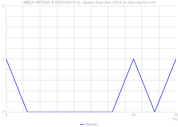 UBEDA-RETANA & ASOCIADOS SL. (Spain) Searches 2024 