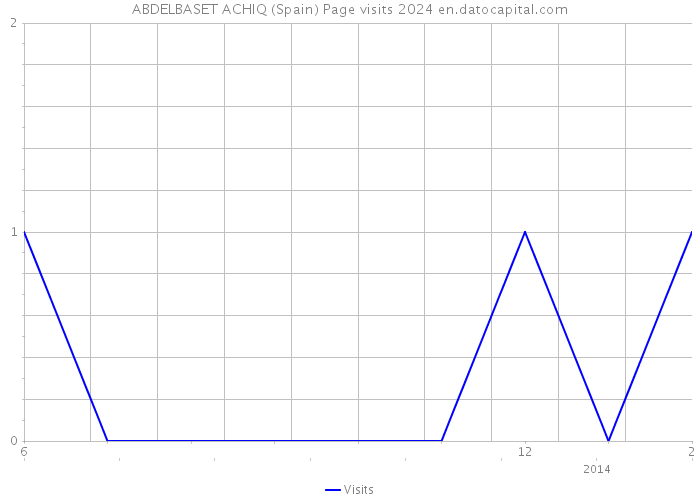 ABDELBASET ACHIQ (Spain) Page visits 2024 