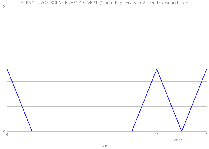ALPAC LUZON SOLAR ENERGY ETVE SL (Spain) Page visits 2024 
