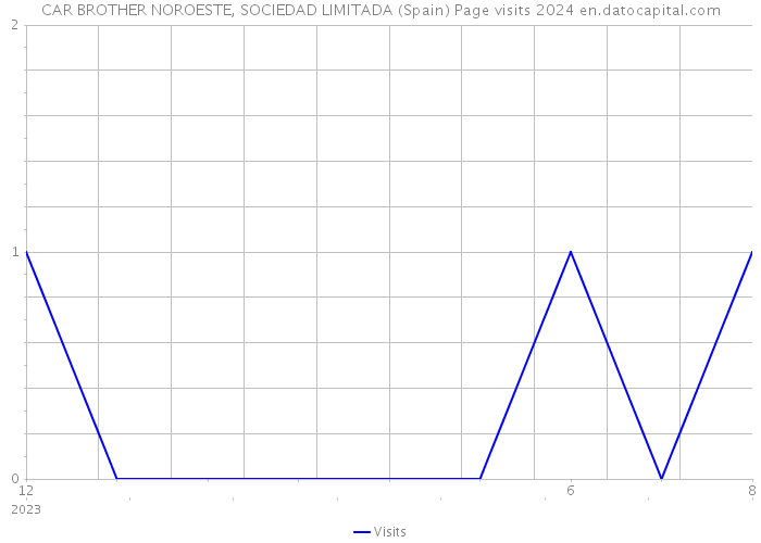 CAR BROTHER NOROESTE, SOCIEDAD LIMITADA (Spain) Page visits 2024 