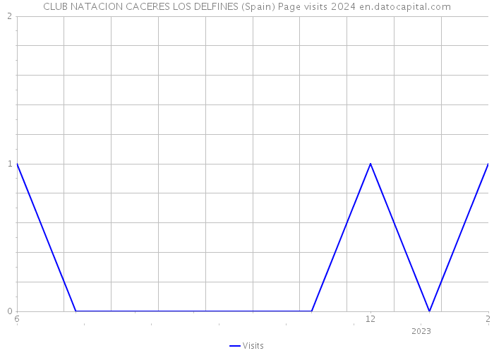 CLUB NATACION CACERES LOS DELFINES (Spain) Page visits 2024 