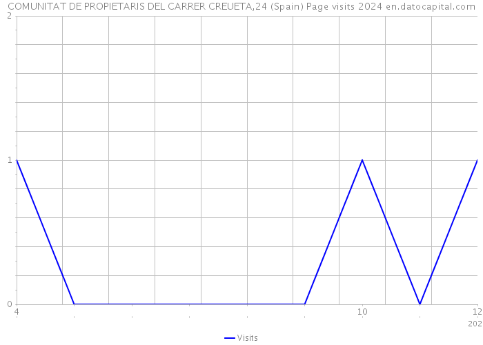 COMUNITAT DE PROPIETARIS DEL CARRER CREUETA,24 (Spain) Page visits 2024 