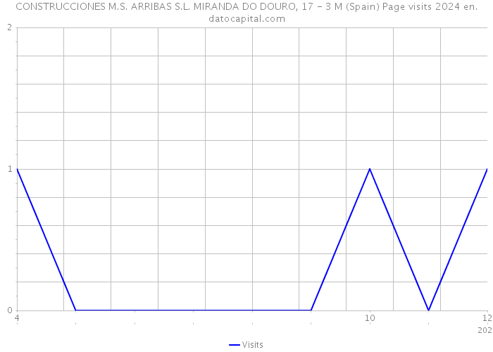 CONSTRUCCIONES M.S. ARRIBAS S.L. MIRANDA DO DOURO, 17 - 3 M (Spain) Page visits 2024 