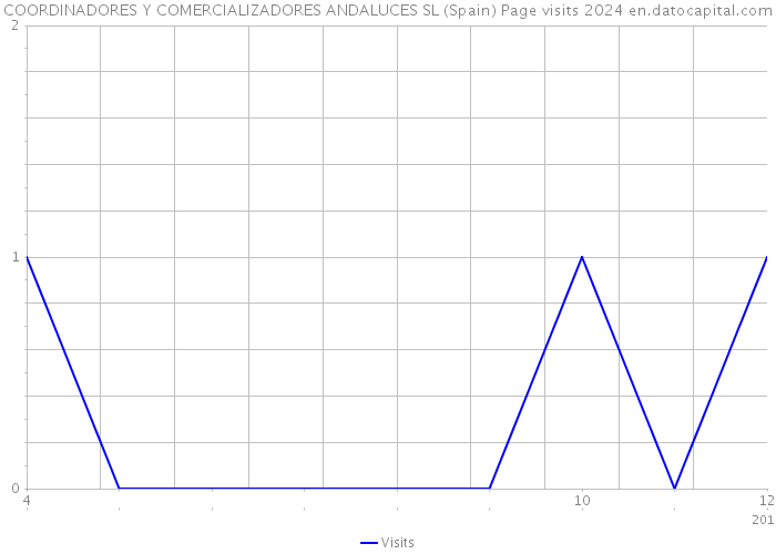 COORDINADORES Y COMERCIALIZADORES ANDALUCES SL (Spain) Page visits 2024 