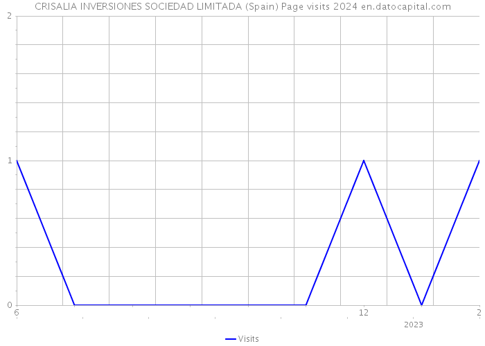 CRISALIA INVERSIONES SOCIEDAD LIMITADA (Spain) Page visits 2024 