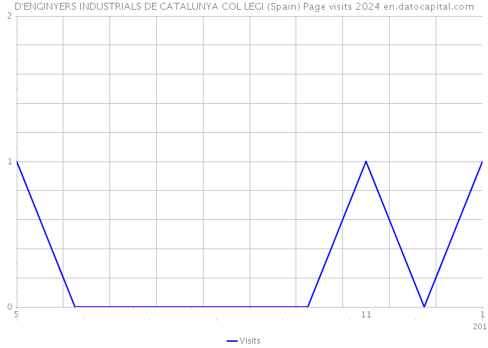 D'ENGINYERS INDUSTRIALS DE CATALUNYA COL LEGI (Spain) Page visits 2024 