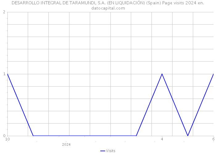 DESARROLLO INTEGRAL DE TARAMUNDI, S.A. (EN LIQUIDACIÓN) (Spain) Page visits 2024 