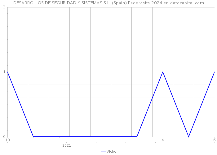 DESARROLLOS DE SEGURIDAD Y SISTEMAS S.L. (Spain) Page visits 2024 