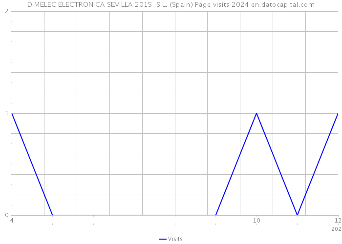 DIMELEC ELECTRONICA SEVILLA 2015 S.L. (Spain) Page visits 2024 