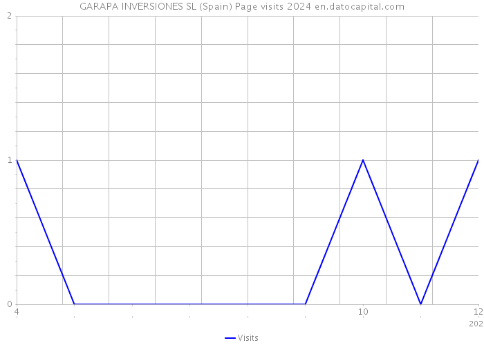 GARAPA INVERSIONES SL (Spain) Page visits 2024 