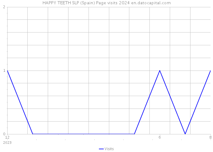 HAPPY TEETH SLP (Spain) Page visits 2024 