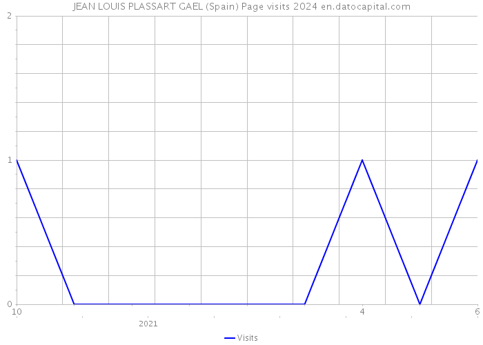 JEAN LOUIS PLASSART GAEL (Spain) Page visits 2024 