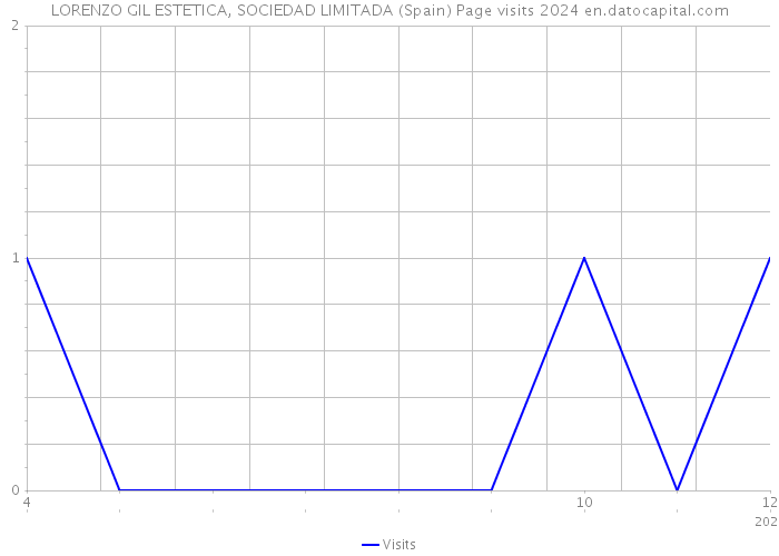 LORENZO GIL ESTETICA, SOCIEDAD LIMITADA (Spain) Page visits 2024 