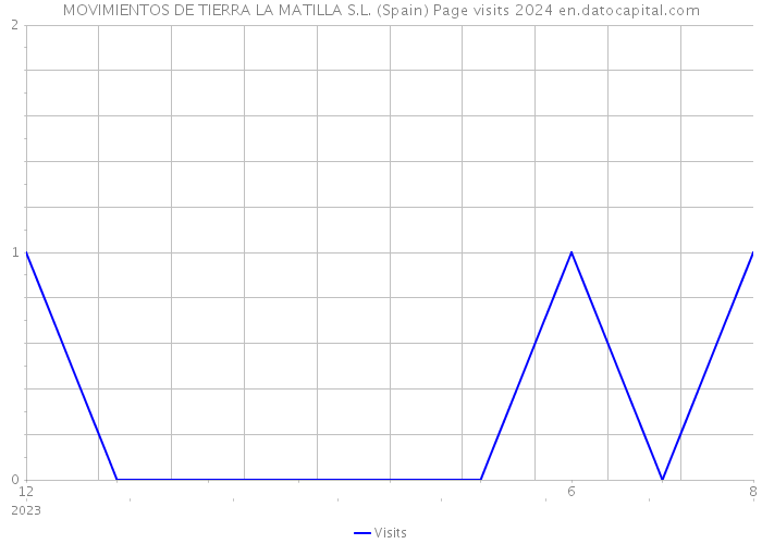 MOVIMIENTOS DE TIERRA LA MATILLA S.L. (Spain) Page visits 2024 