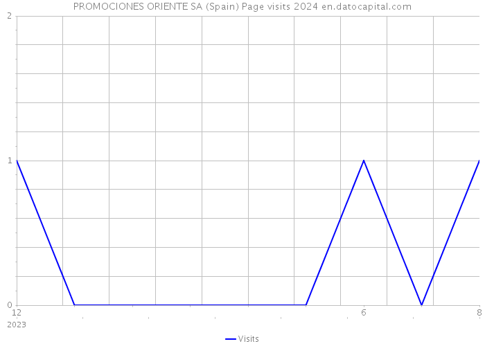 PROMOCIONES ORIENTE SA (Spain) Page visits 2024 