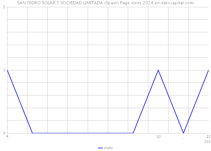 SAN ISIDRO SOLAR 7 SOCIEDAD LIMITADA (Spain) Page visits 2024 