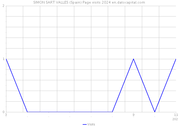 SIMON SART VALLES (Spain) Page visits 2024 