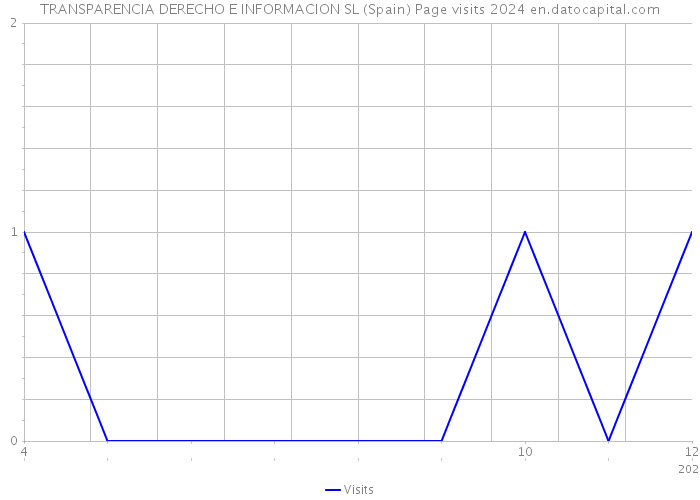 TRANSPARENCIA DERECHO E INFORMACION SL (Spain) Page visits 2024 