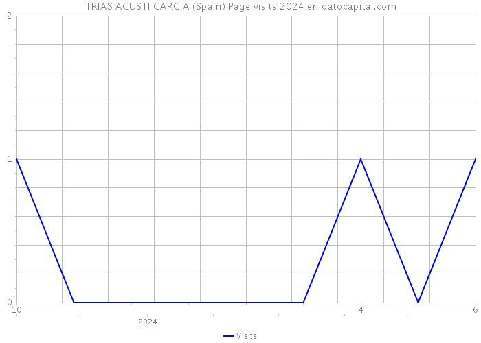 TRIAS AGUSTI GARCIA (Spain) Page visits 2024 