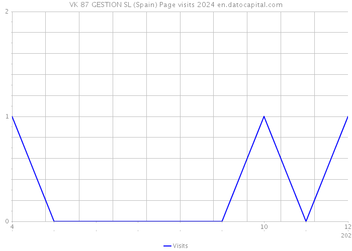 VK 87 GESTION SL (Spain) Page visits 2024 