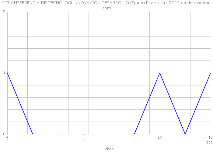 Y TRANSFERENCIA DE TECNOLOGI INNOVACION DESARROLLO (Spain) Page visits 2024 