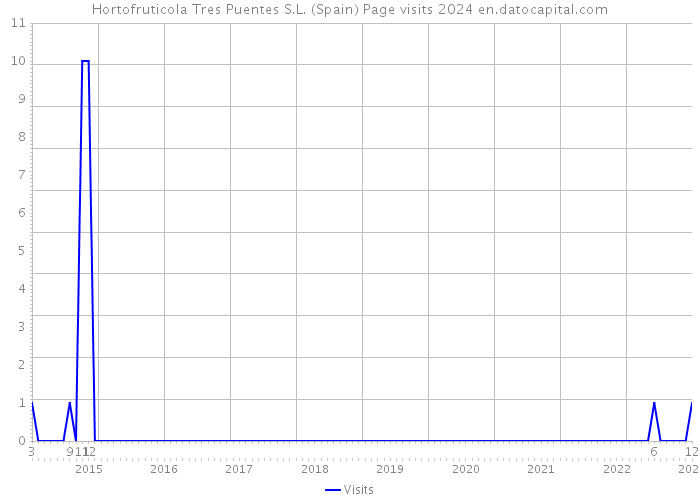 Hortofruticola Tres Puentes S.L. (Spain) Page visits 2024 