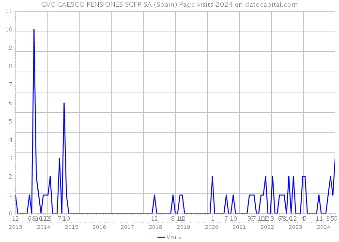 GVC GAESCO PENSIONES SGFP SA (Spain) Page visits 2024 