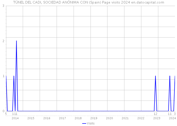 TÚNEL DEL CADI, SOCIEDAD ANÓNIMA CON (Spain) Page visits 2024 