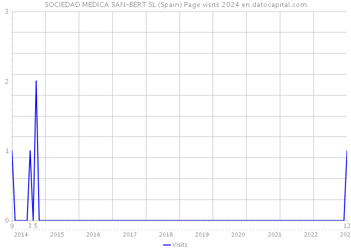 SOCIEDAD MEDICA SAN-BERT SL (Spain) Page visits 2024 