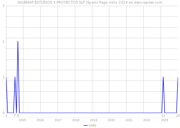 INGEMAP ESTUDIOS Y PROYECTOS SLP (Spain) Page visits 2024 